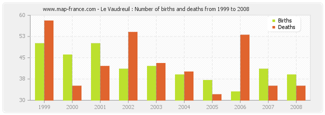 Le Vaudreuil : Number of births and deaths from 1999 to 2008